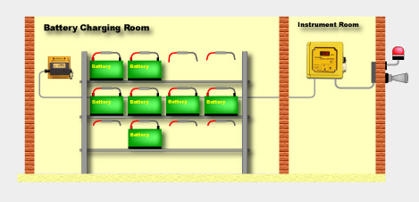 FX-1500 used in a Battery Charging Room