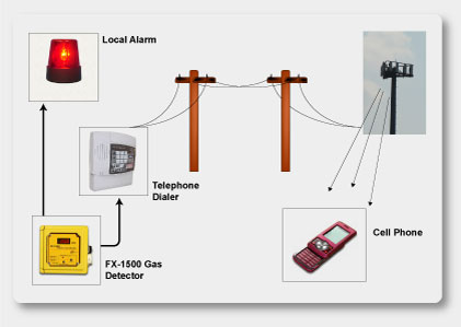 FX-1500 Connected to a Telephone Dialer