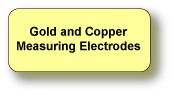 Measuring Cell Electrodes