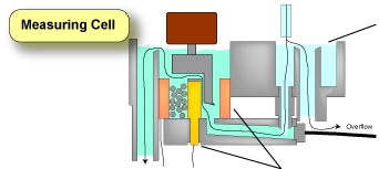 Measuring Cell