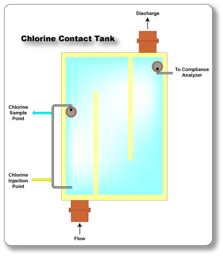 Chlorine Contact Tank