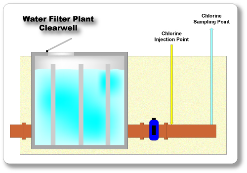 Water Filtration Plants