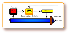 Compound Loop Control