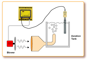 Control Oxygen in Water