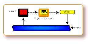 Single Loop Control