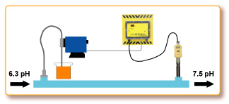 Control pH in Water