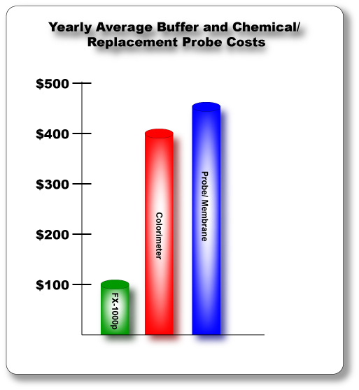 Yearly Cost