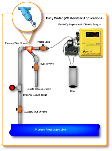 Dirty Water Applications