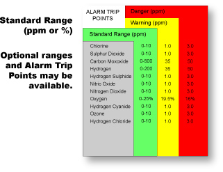 Alarm Trip Points