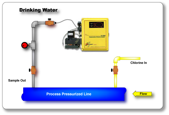 Chlorine Analyzer for Drinking Water