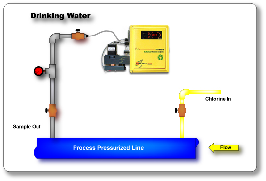 Drinking Water Applications