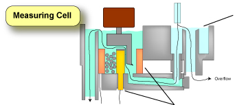 Measuring Cell