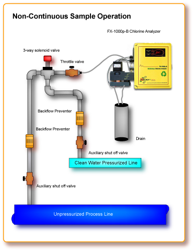 Non-Continuous Flow Application