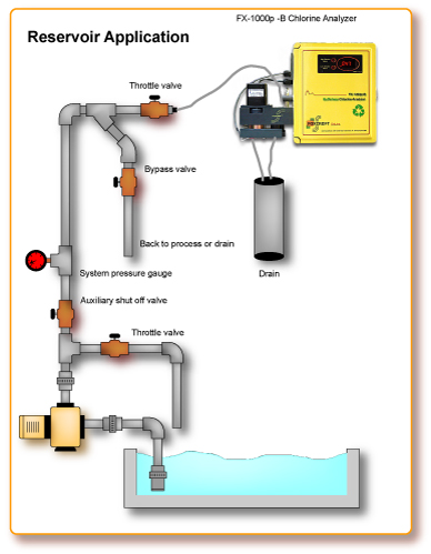 Bufferless Reservoir Applications