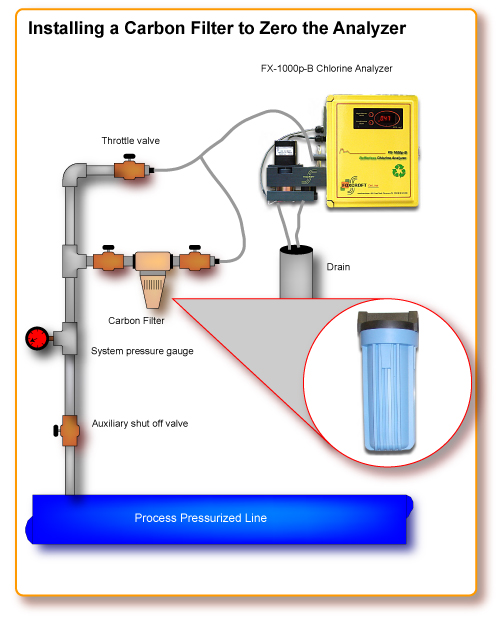 Installation of a Carbon Filter