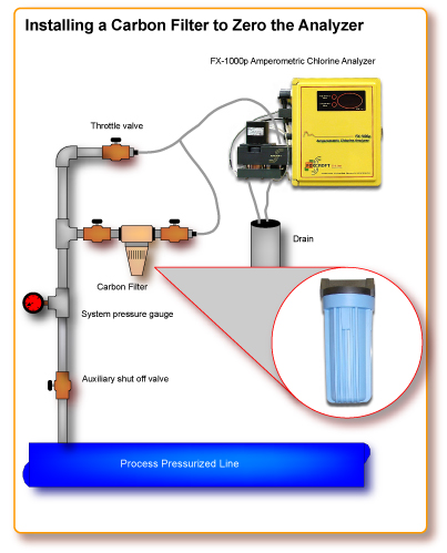 Installing a Carbon Filter