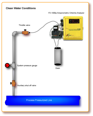 Clean Water Applications