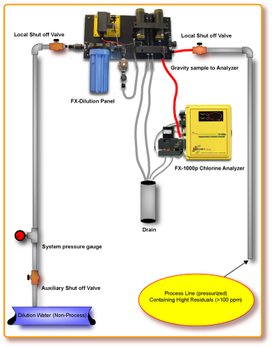 Dilution Panel