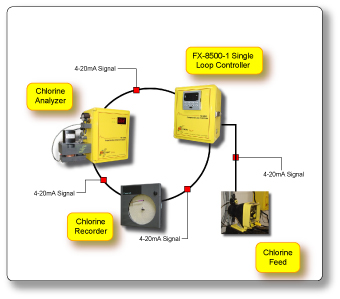 Single Loop Control