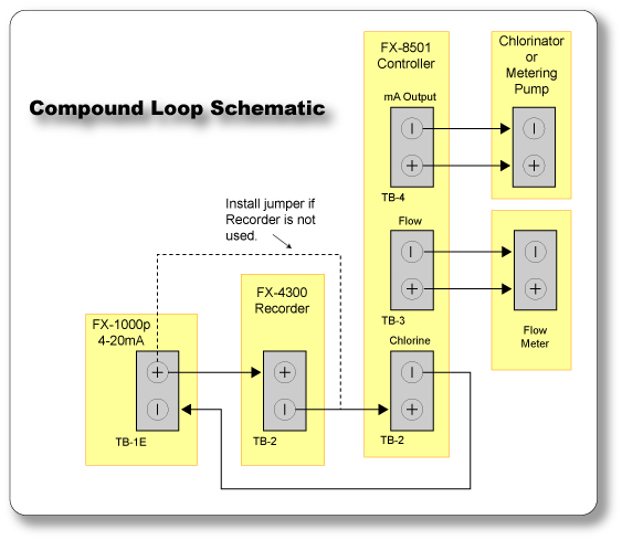 Compound Loop Control