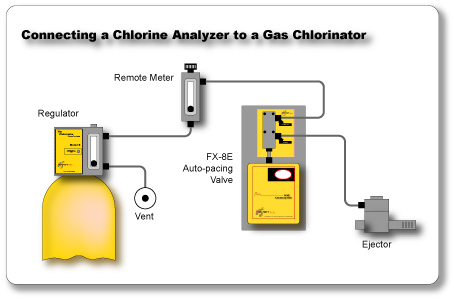 Connecting a Gas Chlorinator