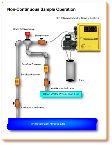 Non-Continuous Sampe Operation