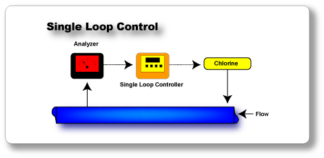 Single Loop Control