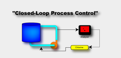 Closed Loop System