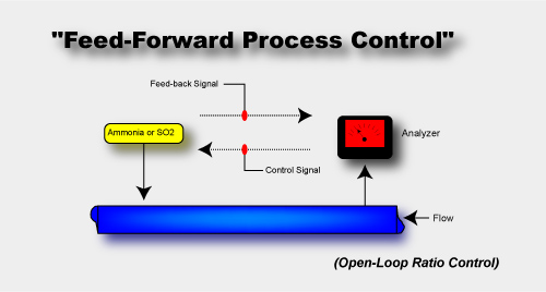 Feed Forward Control