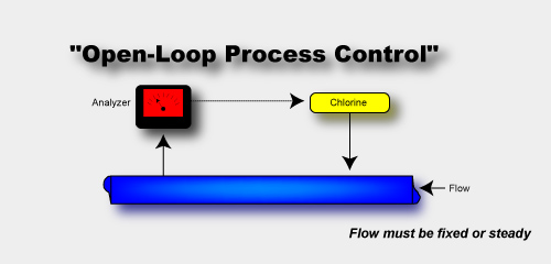 Open Loop Control