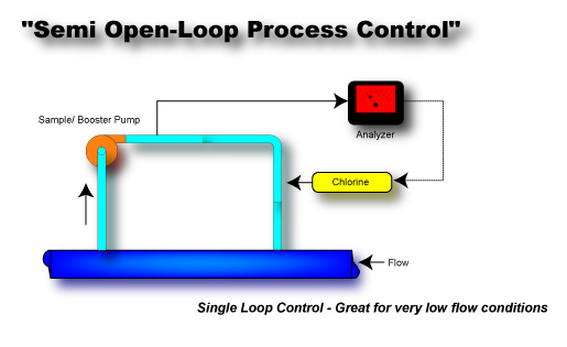 Semi Closed Lopp Sytem