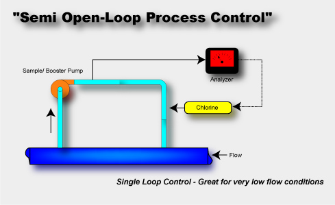 Semi Open Loop Control