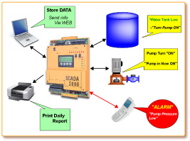 SCADA Systems