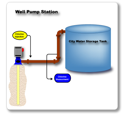 Well Pump Installation