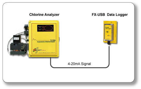 Connecting a Data Logger to a Chlorine Analyzer